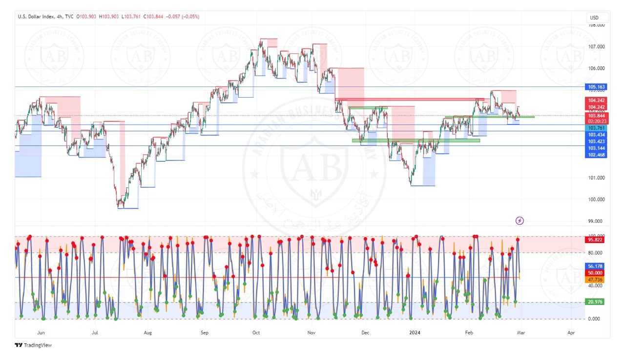 تحليل مؤشر الدولار ليوم الخميس  الموافق  29-2-2024