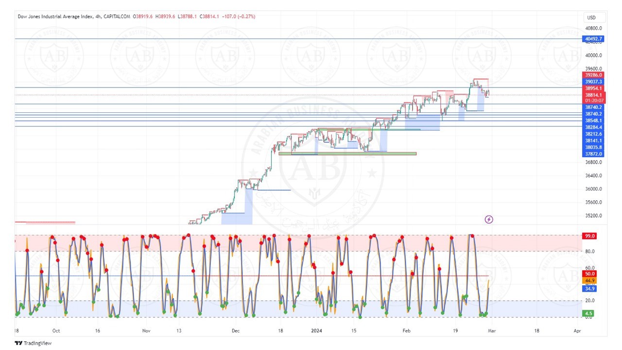 تحليل مؤشر الداوجونز ليوم الخميس الموافق  29-2-2024