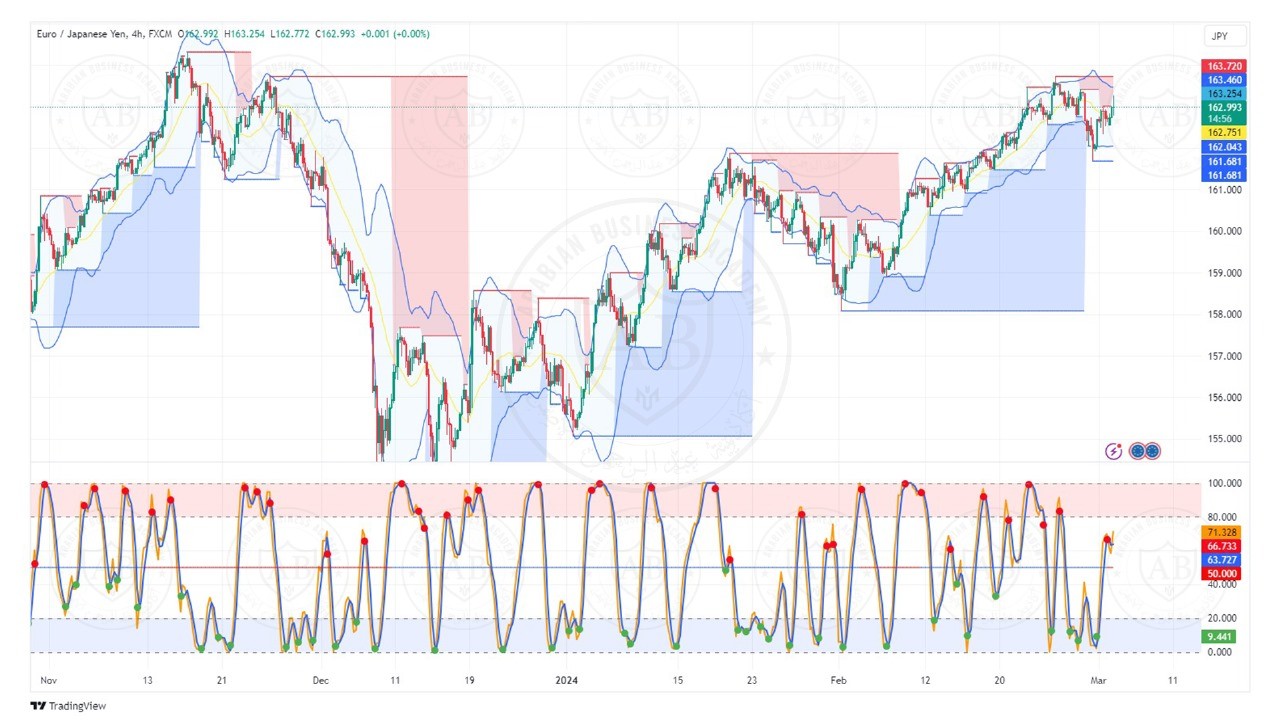 تحليل زوج اليورو ين ليوم الاثنين الموافق  2024/3/4