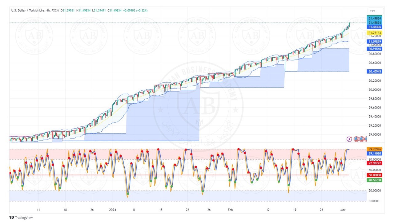 تحليل زوج دولار ليرة التركي ليوم الاثنين الموافق  4-3-2024