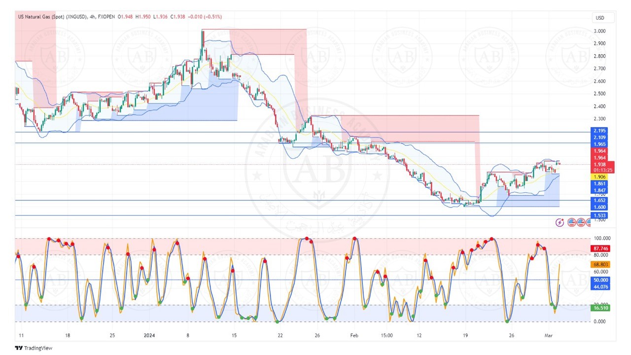 تحليل الغاز الطبيعي ليوم الاثنين الموافق  4-3-2024