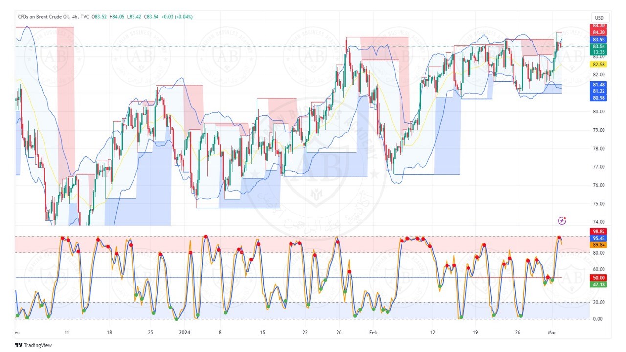 تحليل خام برنت ليوم الاثنين الموافق  4-3-2024