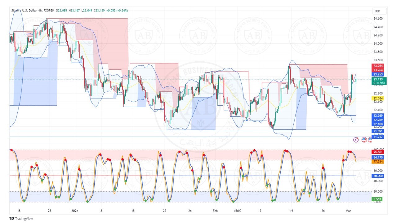 تحليل الفضة  ليوم الاثنين الموافق  4-3-2024
