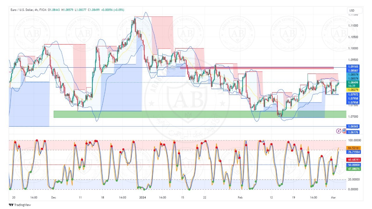 تحليل زوج اليورو دولار ليوم الاثنين الموافق  4-3-2024
