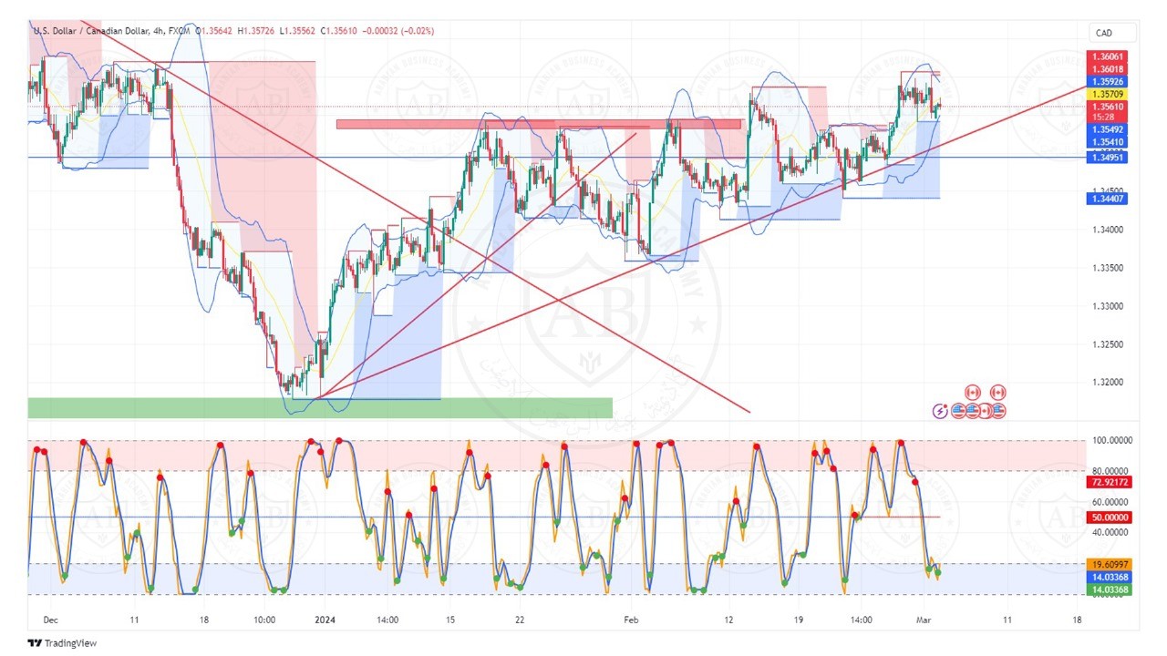 تحليل زوج الدولار كندي ليوم الاثنين الموافق  4-3-2024