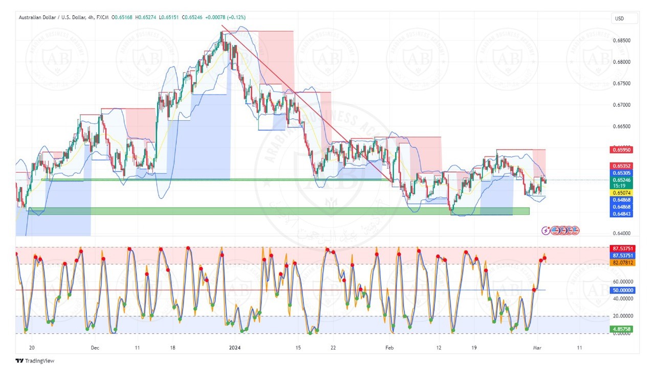 تحليل زوج الاسترالي دولار ليوم الاثنين الموافق 4-3-2024
