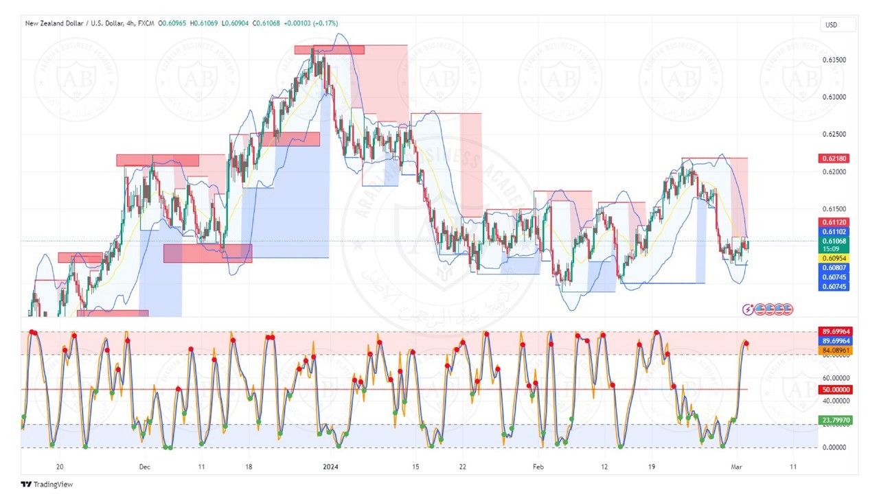 تحليل زوج النيوزلندي دولار ليوم الاثنين الموافق  4-3-2024