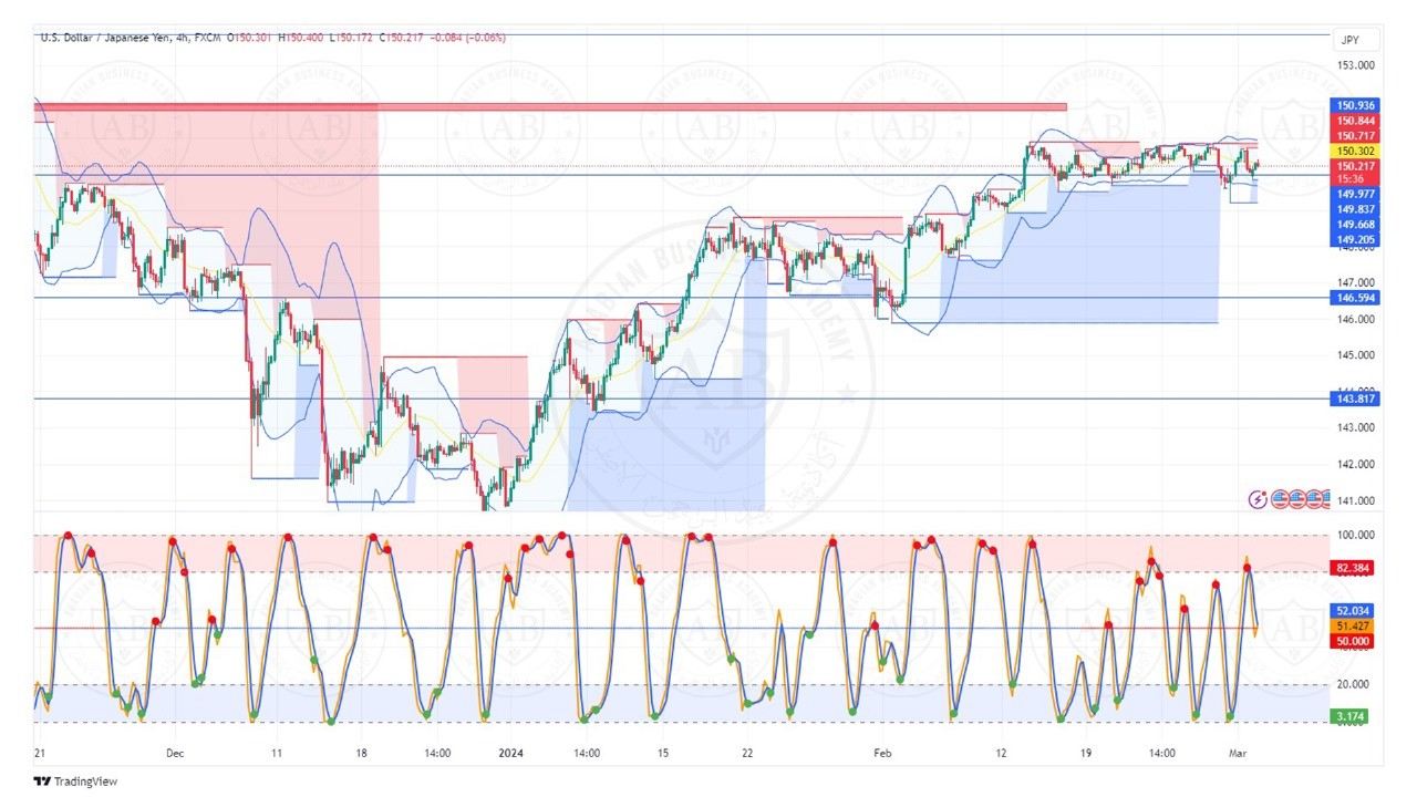 تحليل زوج الدولار ين ليوم الاثنين الموافق  4-3-2024