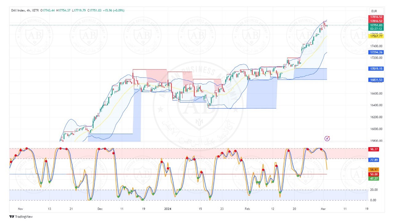 تحليل مؤشر الداكس الالماني ليوم الاثنين الموافق  4-3-2024