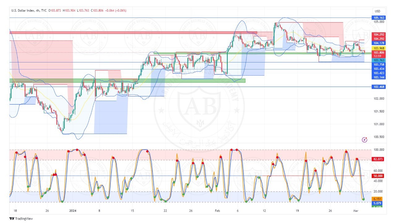 تحليل مؤشر الدولار ليوم الاثنين الموافق  4-3-2024