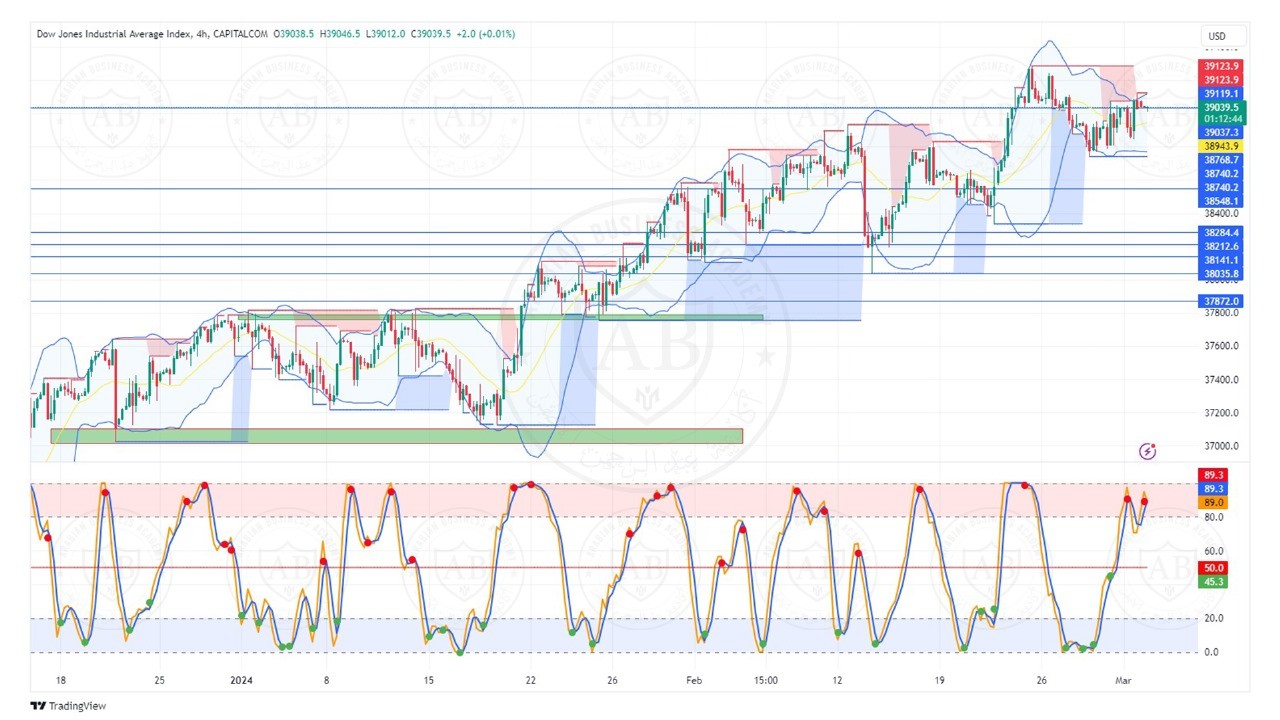تحليل مؤشر الداوجونز ليوم الاثنين الموافق  4-3-2024