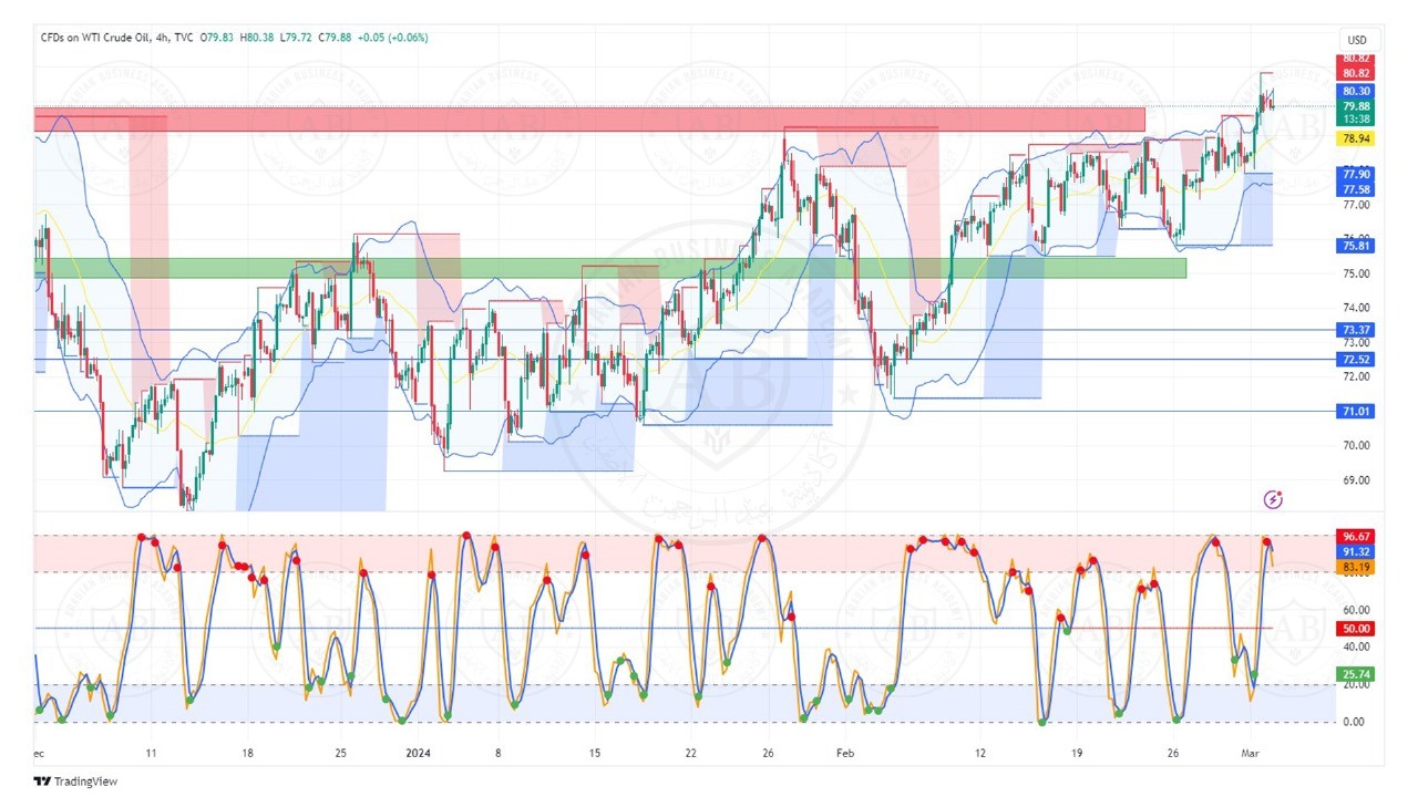 تحليل النفط ليوم الاثنين الموافق  4-3-2024