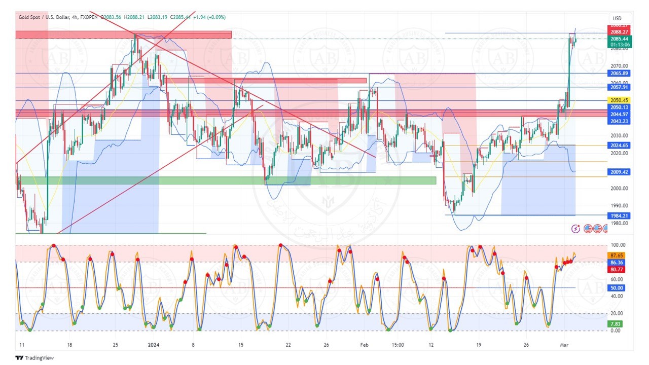 تحليل الذهب ليوم الاثنين الموافق 4-3-2024