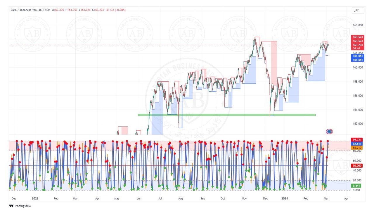 تحليل زوج اليورو ين ليوم الثلاثاء الموافق  5-3-2024