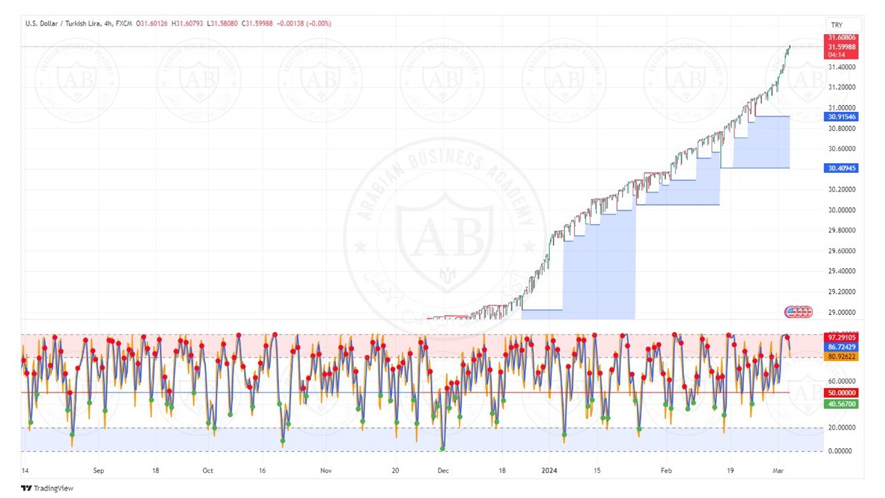 تحليل زوج دولار ليرة التركي ليوم الثلاثاء الموافق  5-3-2024