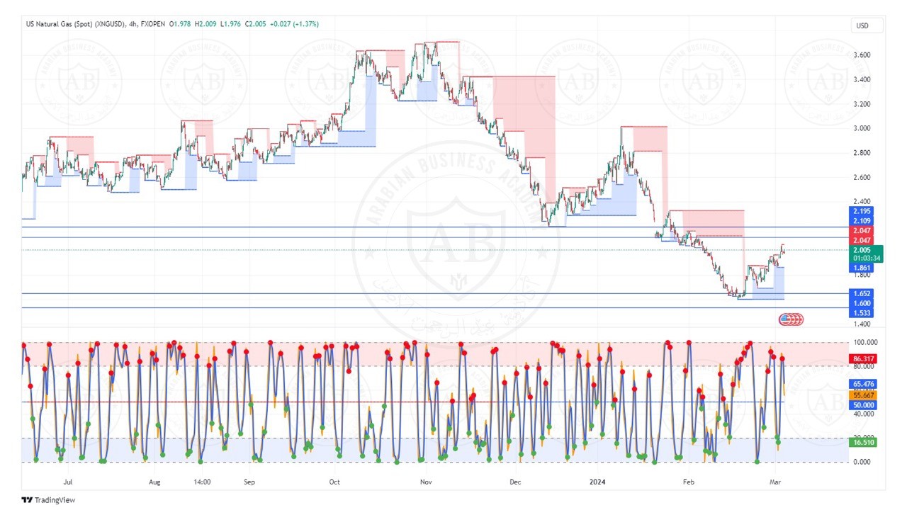 تحليل الغاز الطبيعي ليوم الثلاثاء الموافق  5-3-2024