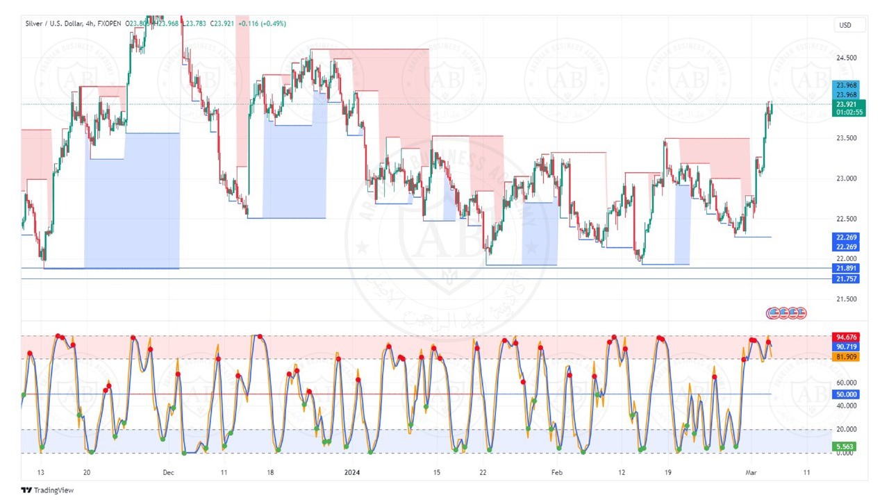 تحليل الفضة ليوم الثلاثاء الموافق  5-3-2024