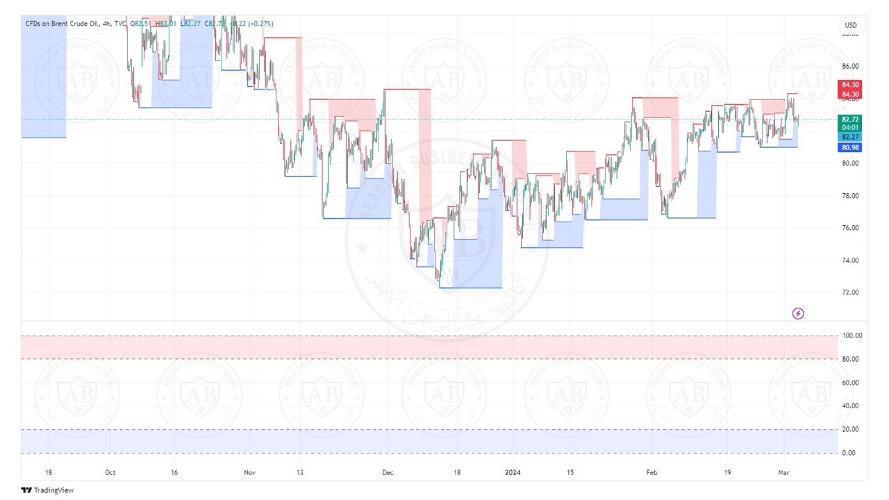 تحليل النفط خام برنت ليوم الثلاثاء الموافق 5-3-2024