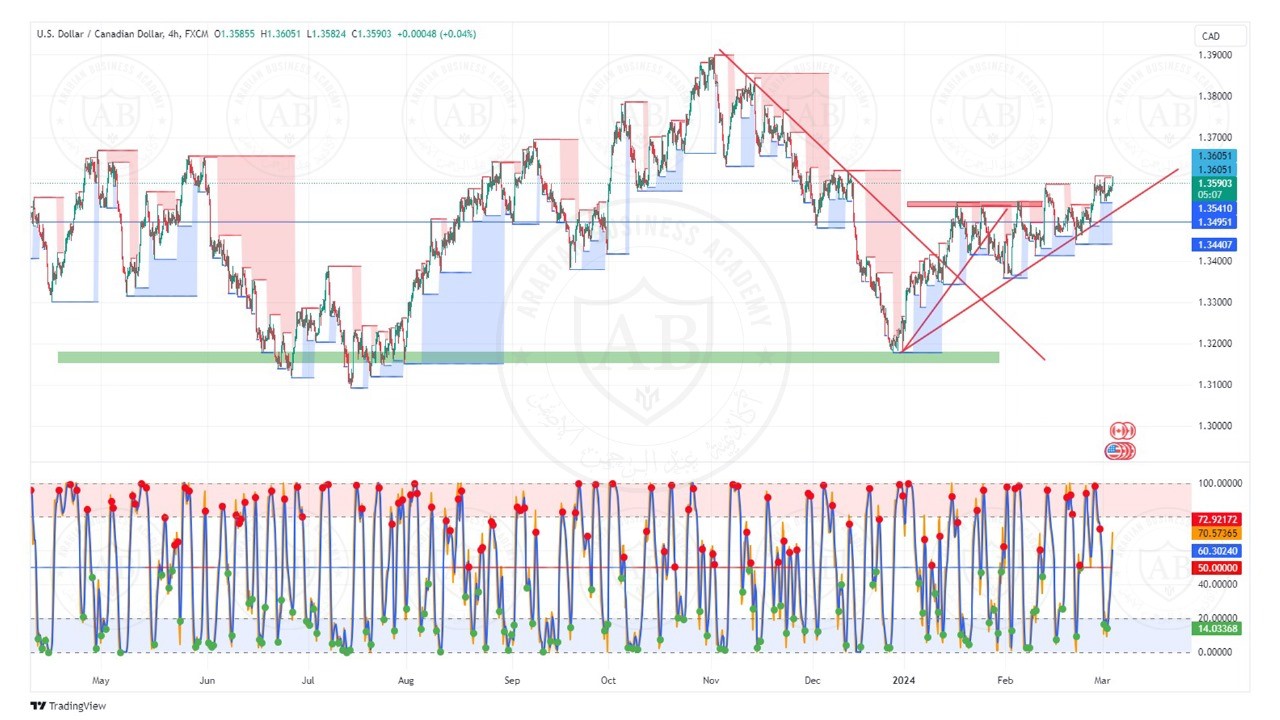 تحليل زوج دولار كندي ليوم الثلاثاء الموافق  5-3-2024