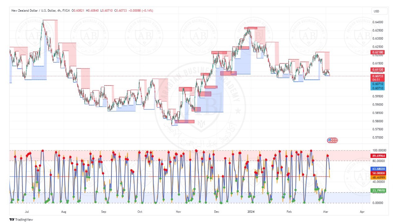 تحليل زوج النيوزلندي دولار ليوم الثلاثاء  الموافق  5-3-2024