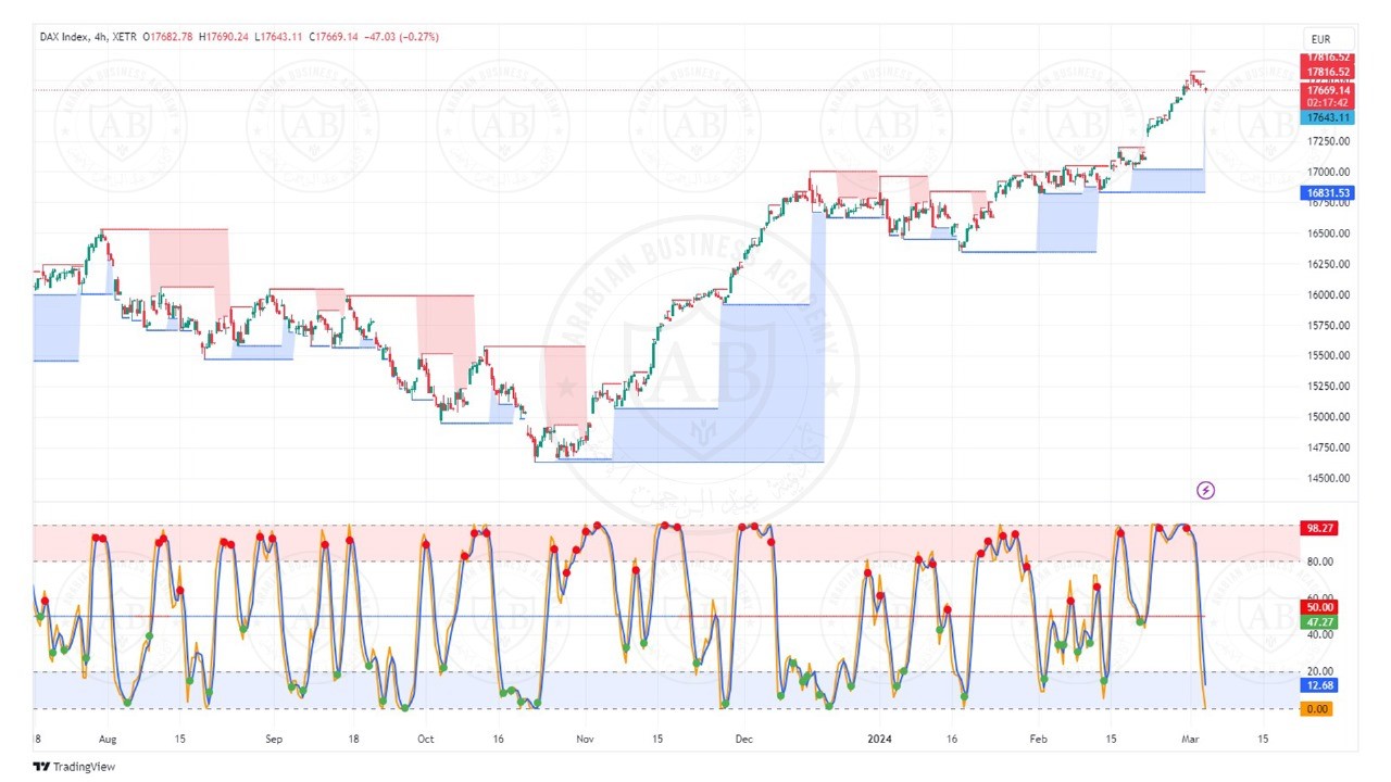 تحليل مؤشر الداكس الالماني ليوم الثلاثاء الموافق  5-3-2024
