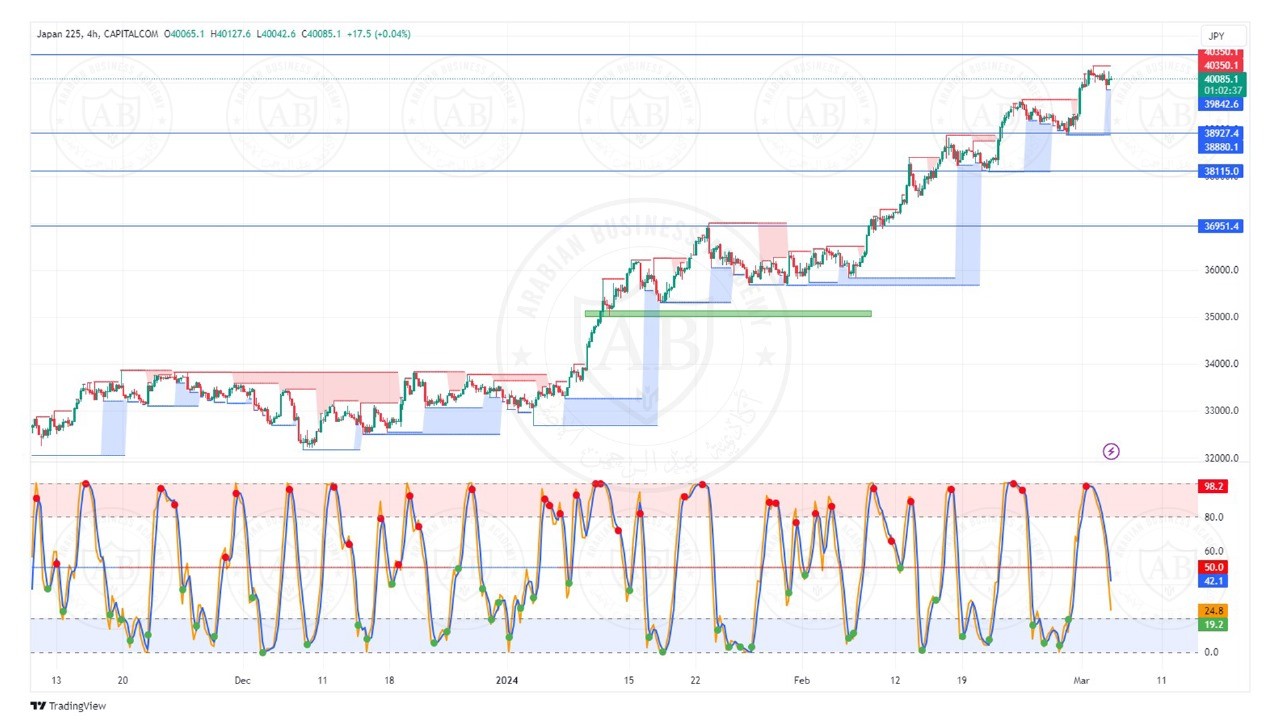 تحليل مؤشر نيكاي ليوم الثلاثاء الموافق  5-3-2024