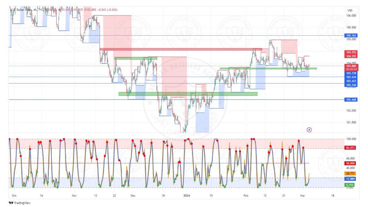 تحليل مؤشر الدولار ليوم الثلاثاء الموافق  5-3-2024