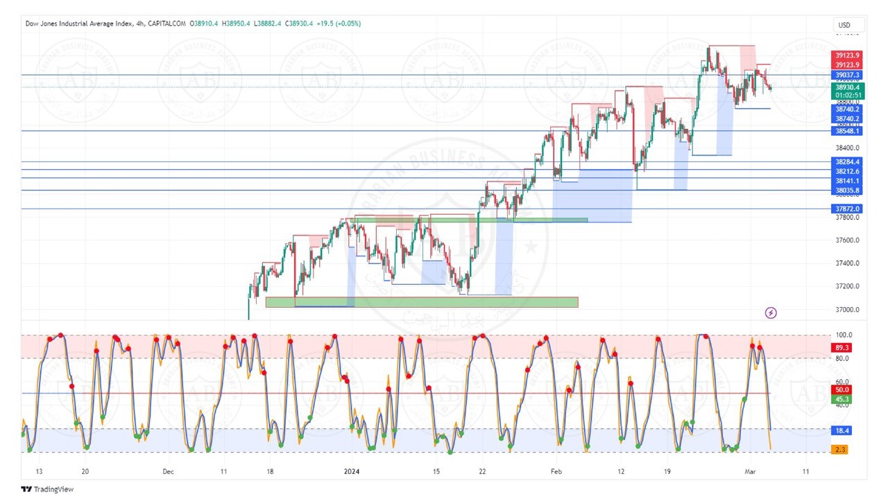 تحليل مؤشر الداوجونز ليوم الثلاثاء الموافق  5-3-2024