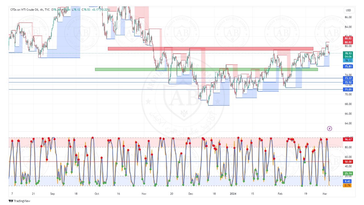 تحليل النفط  ليوم الثلاثاء الموافق 5-3-2024