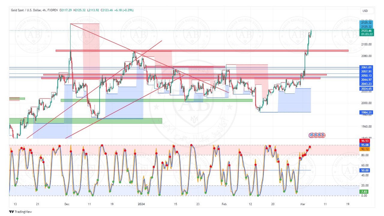تحليل الذهب ليوم الثلاثاء الموافق 5-3-2024