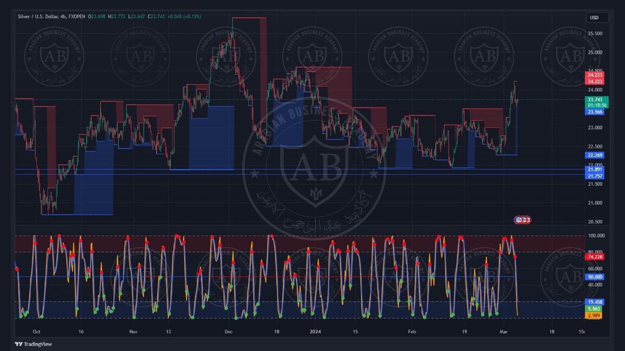 تحليل الفضة ليوم الاربعاء الموافق  6-3-2024
