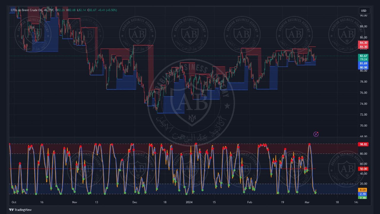 تحليل النفط خام برنت  ليوم الاربعاء الموافق  6-3-2024