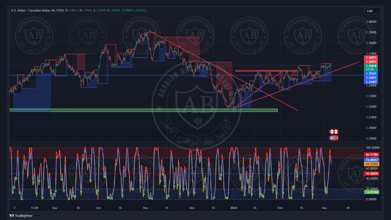 تحليل زوج الدولار كندي ليوم الاربعاء الموافق  6-3-2026