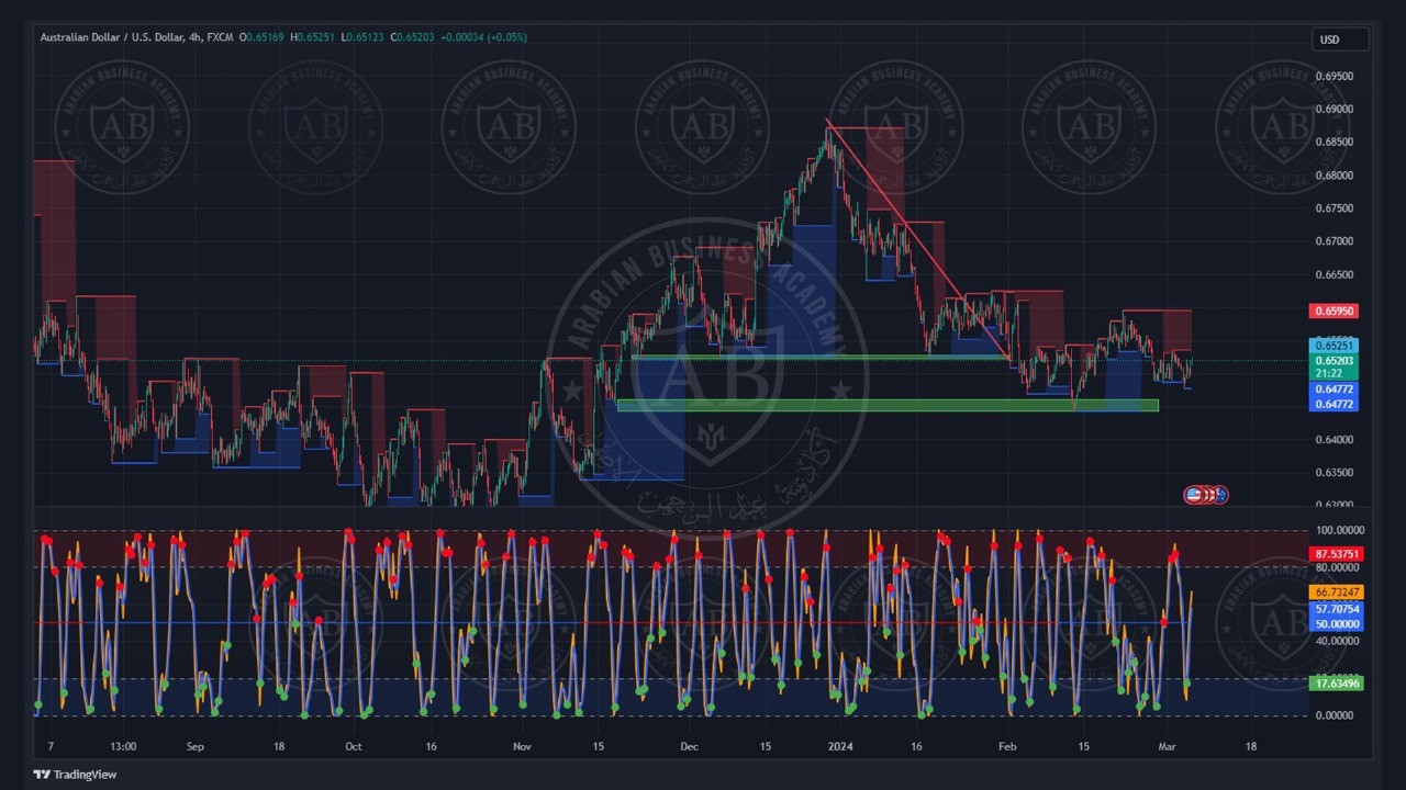 تحليل زوج الاسترالي دولار ليوم الاربعاء الموافق  6-3-2024