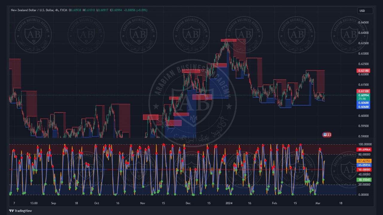 تحليل زوج النيوزاندي  دولار ليوم الاربعاء  الموافق  6-3-2024