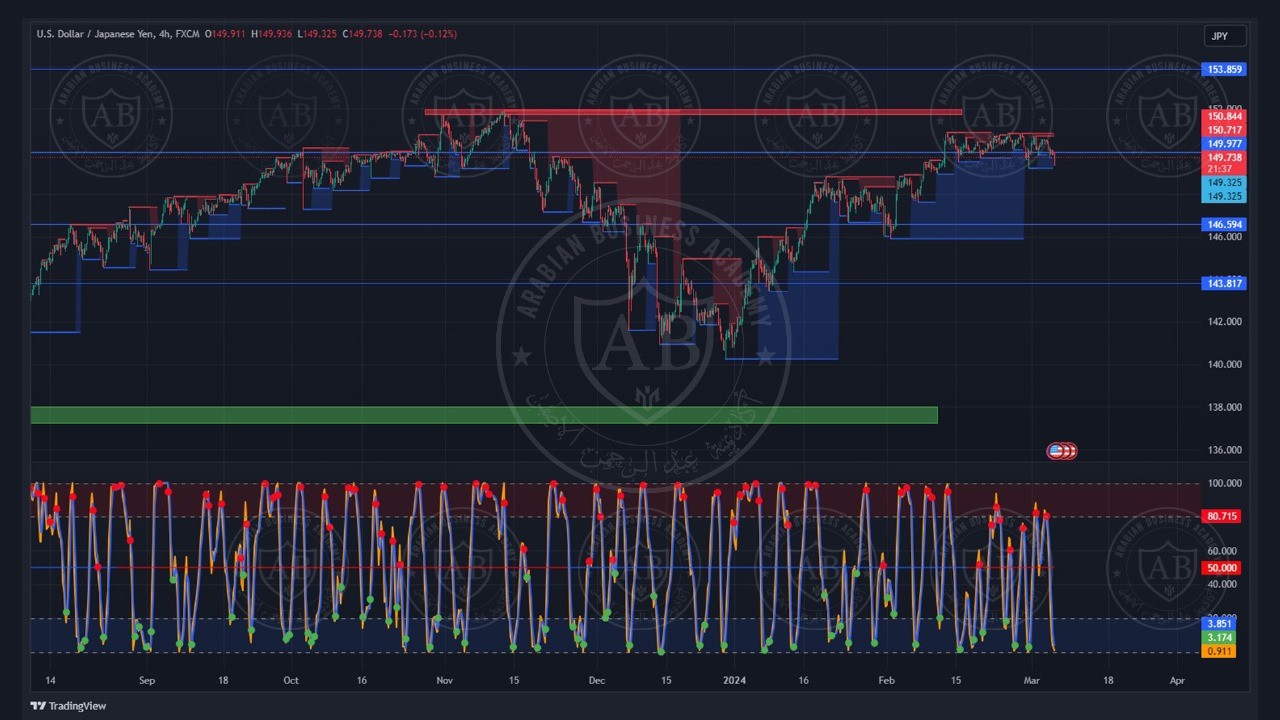 تحليل زوج الدولار ين ليوم الاربعاء الموافق  6-3-2024