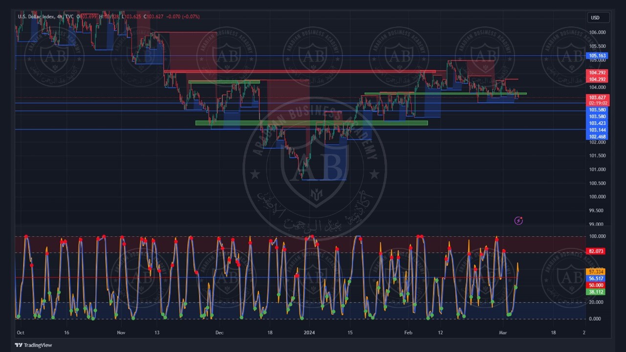 تحليل مؤشر الدولار ليوم الاربعاء الموافق  6-3-2024