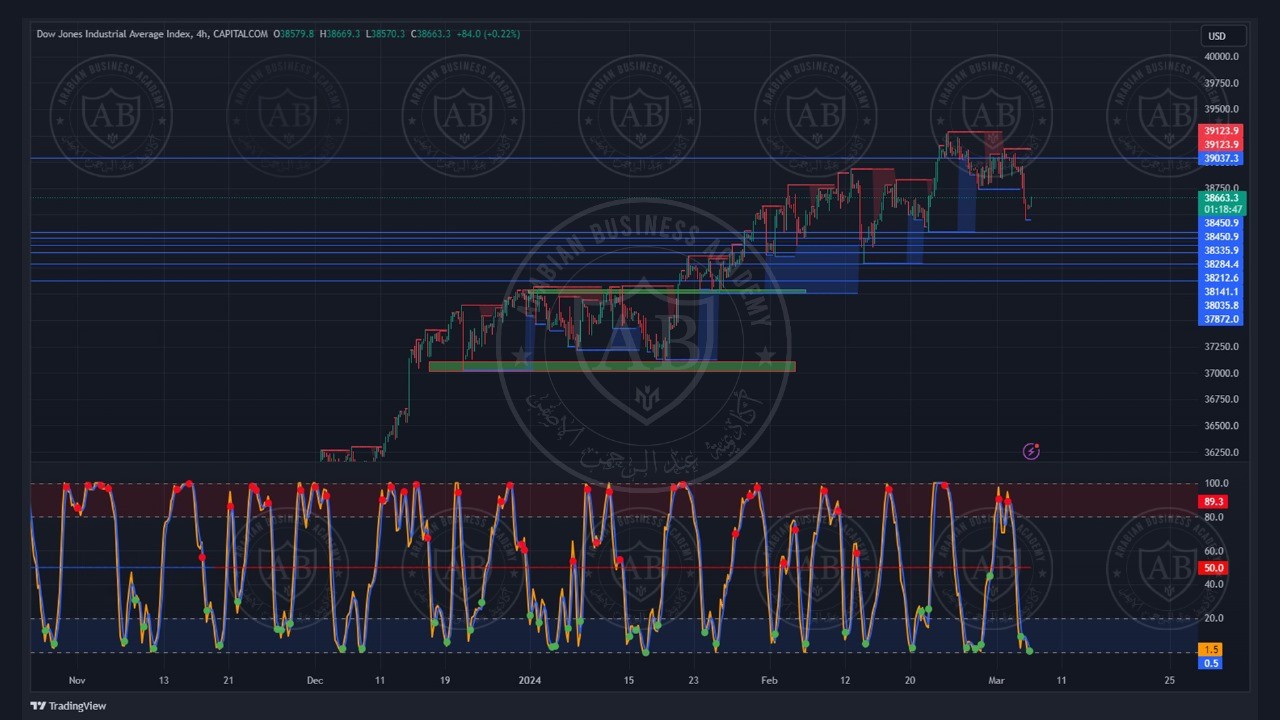 تحليل مؤشر الداوجونز ليوم الاربعاء الموافق  6-3-2024