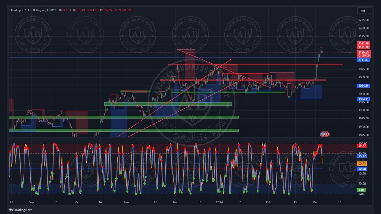 تحليل الذهب ليوم الاربعاء الموافق  6-3-2024