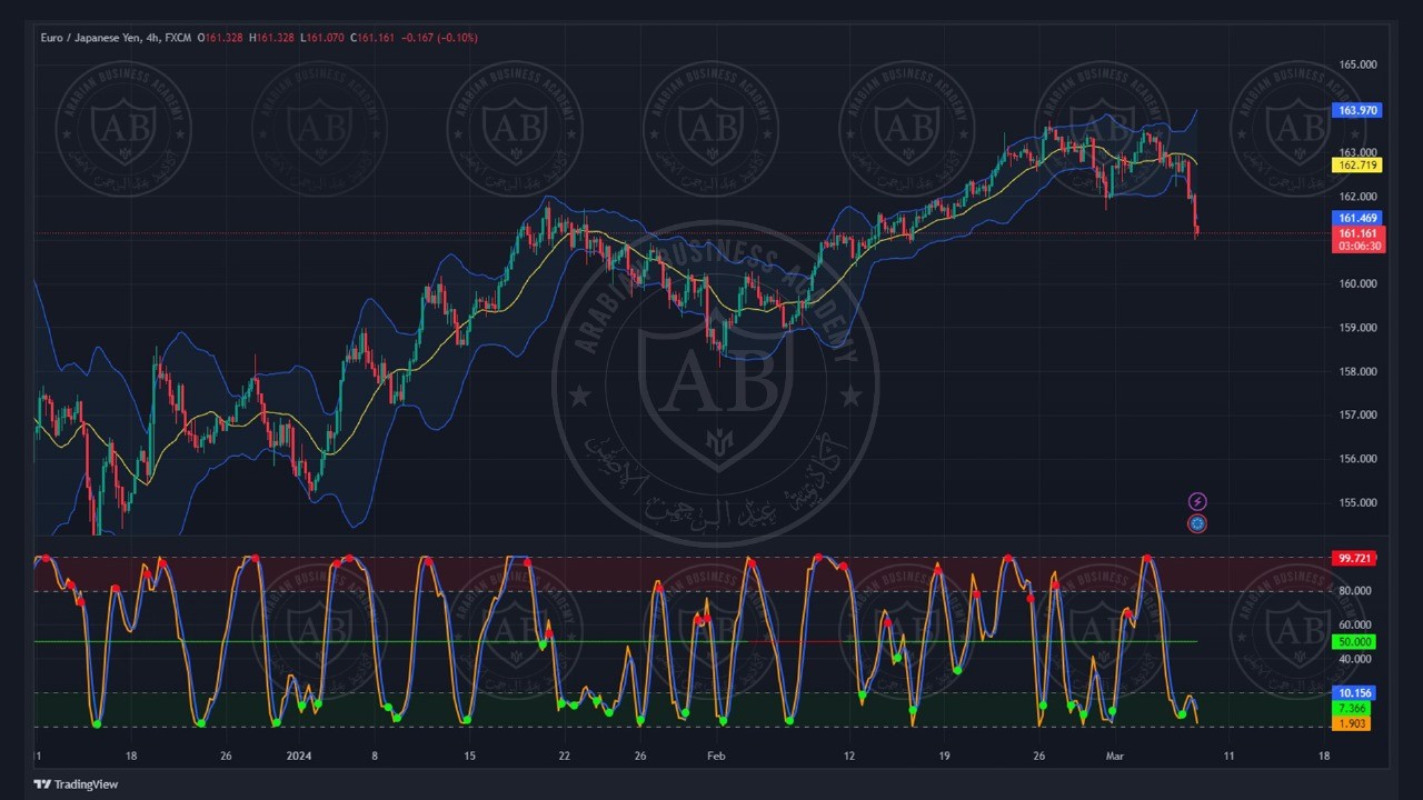 تحليل زوج اليورو ين ليوم الخميس الموافق  7-3-2024