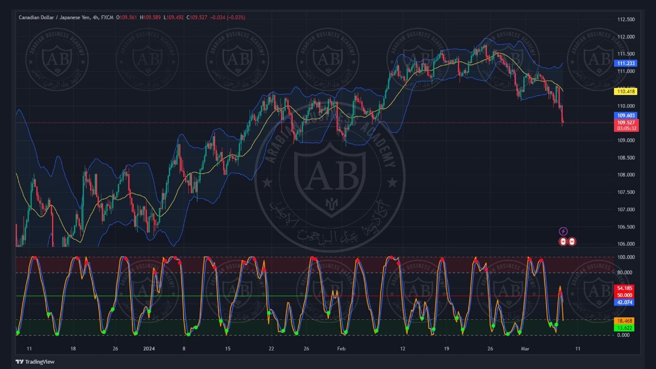 تحليل زوج الكندي ين ليوم الخميس الموافق  7-3-2024