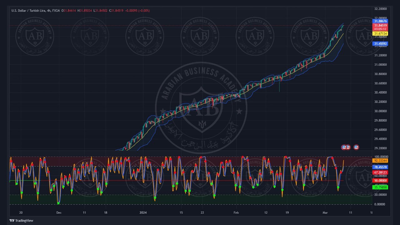 تحليل زوج الدولار ليرة تركية  ليوم الخميس الموافق  7-3-2024