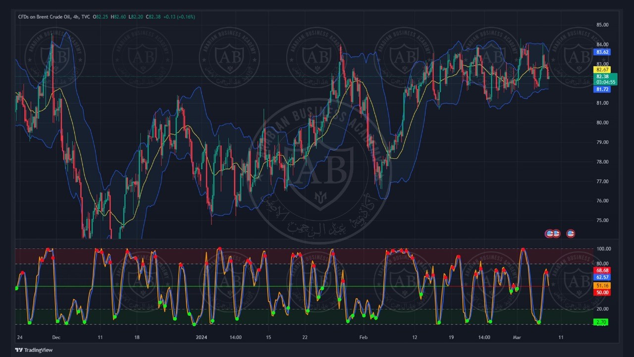 تحليل النفط خام برنت ليوم الخميس الموافق 7-3-2024