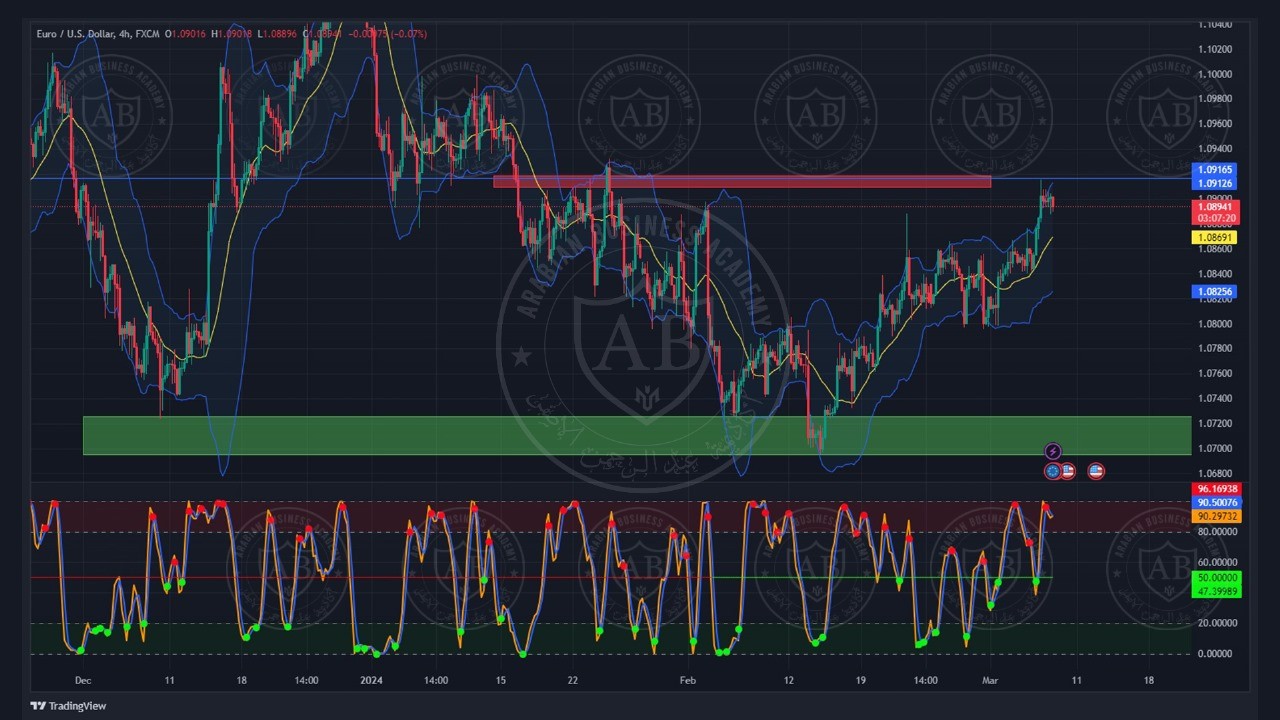 تحليل زوج اليورو دولار ليوم الخميس الموافق  7-3-2024