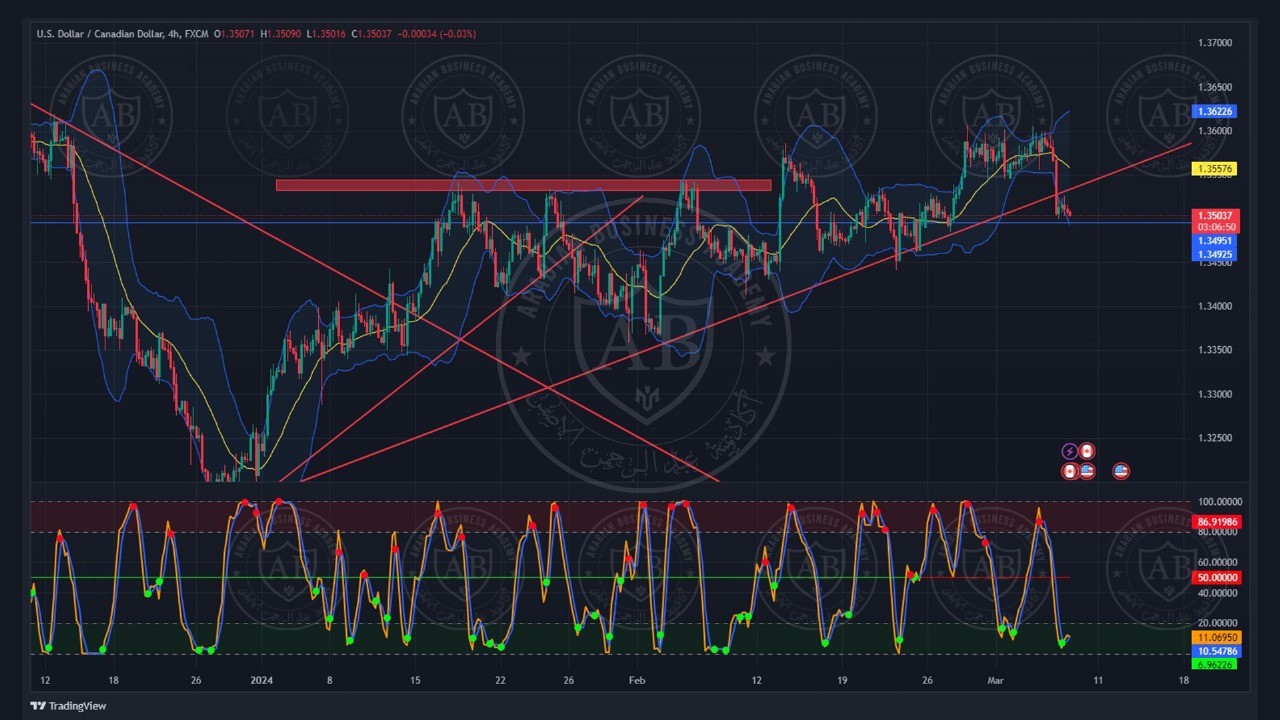 تحليل زوج الدولار كندي ليوم الخميس الموافق  7-3-2024