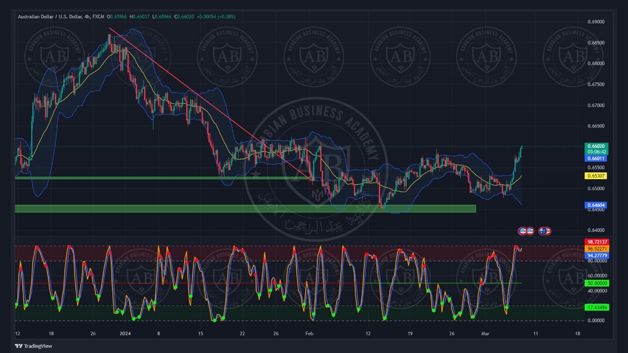 تحليل زوج الدولار الاسترالي ليوم الخميس الموافق  7-3--2024