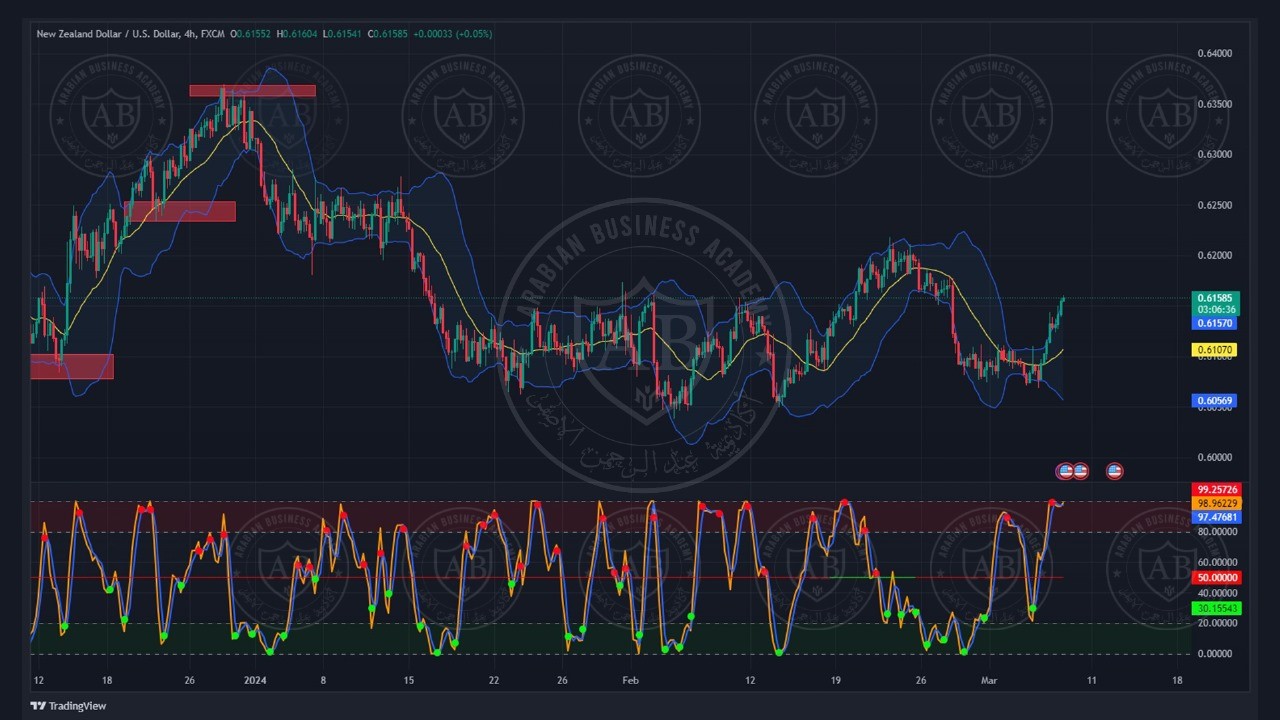 تحليل زوج النيوزلندي دولار ليوم الخميس الموافق  7-3-2024