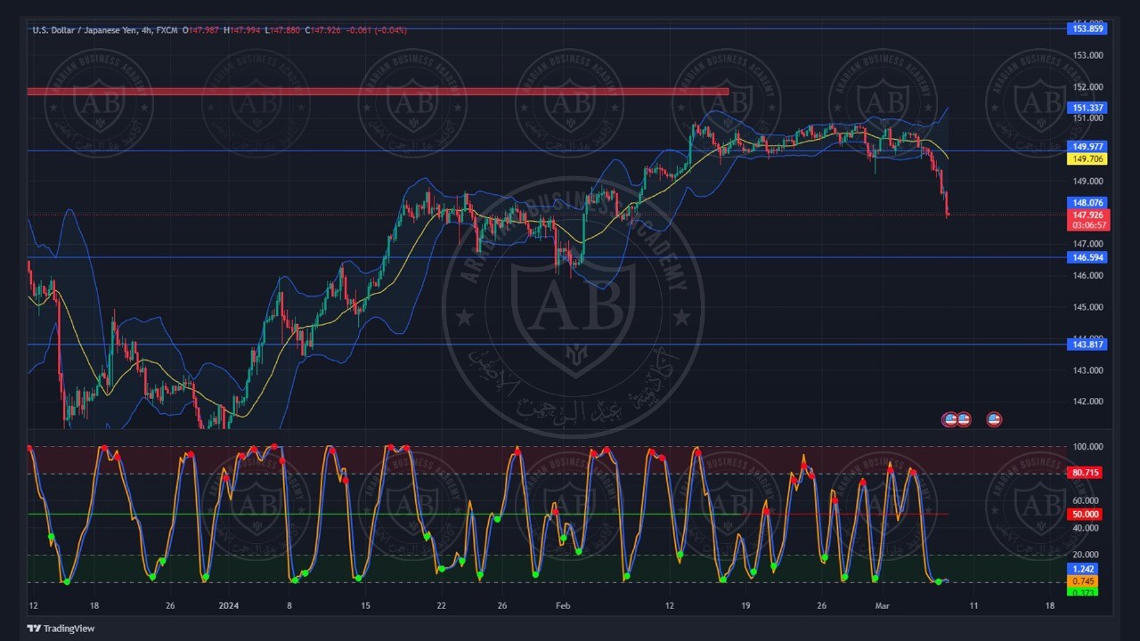 تحليل زوج الدولار ين ليوم الخميس الموافق  7-3-2024
