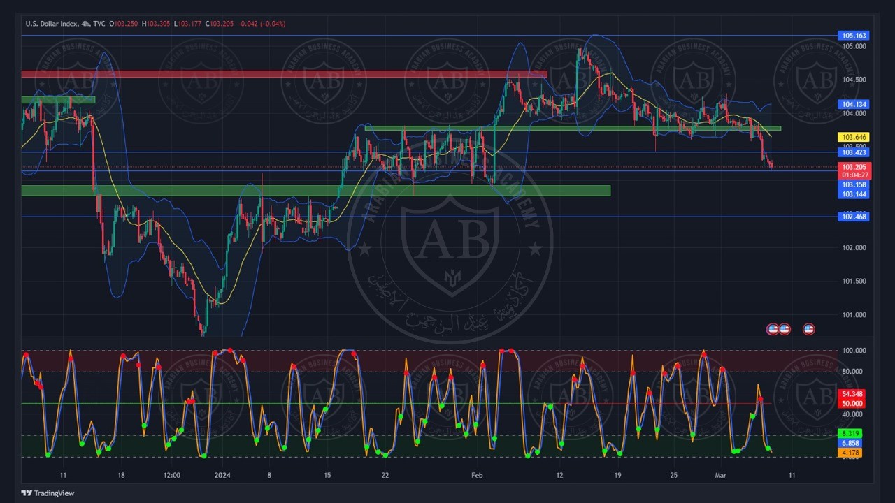 تحليل مؤشر الدولار ليوم الخميس الموافق  7-3-2024