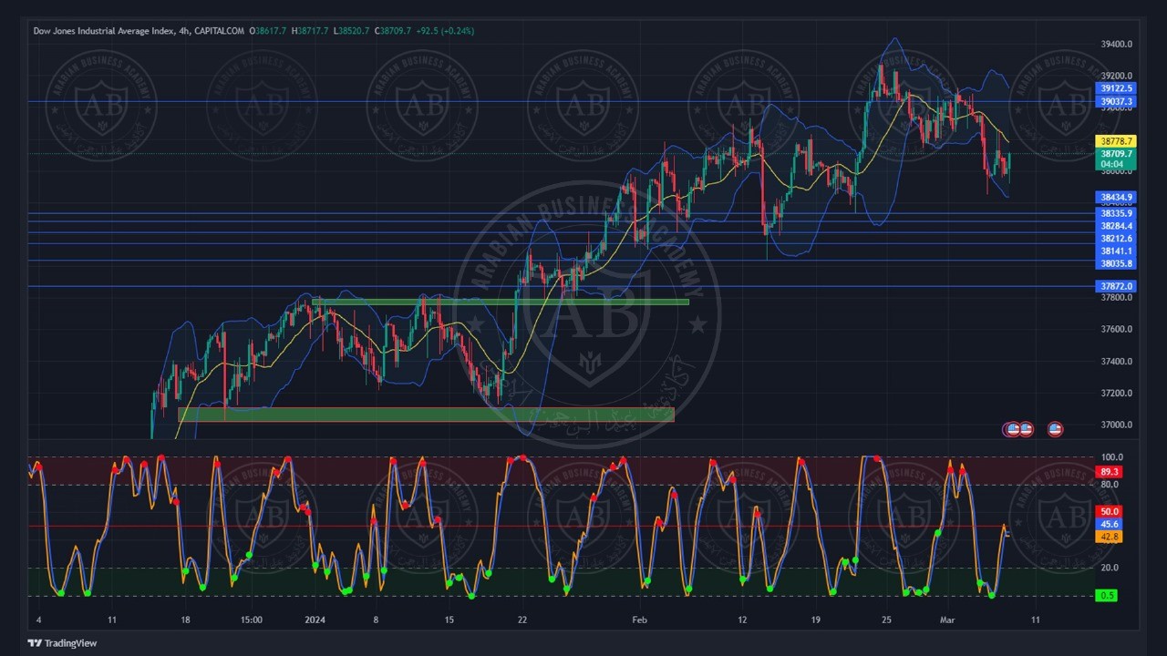 تحليل مؤشر الداوجونز ليوم الخميس الموافق  7-3-2024